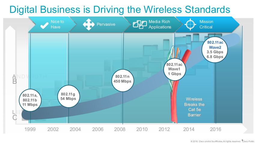 Digital Business is Driving the Wireless Standards